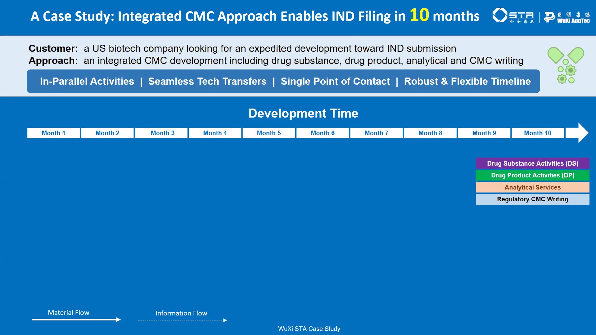 Case Study Integrated CMC to IND 10 Months